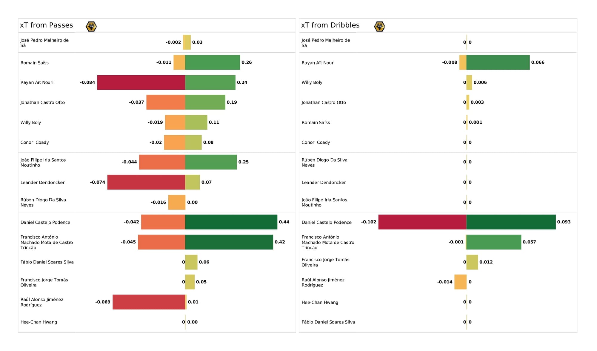 Premier League 2021/22: Wolves vs Leeds - data viz, stats and insights