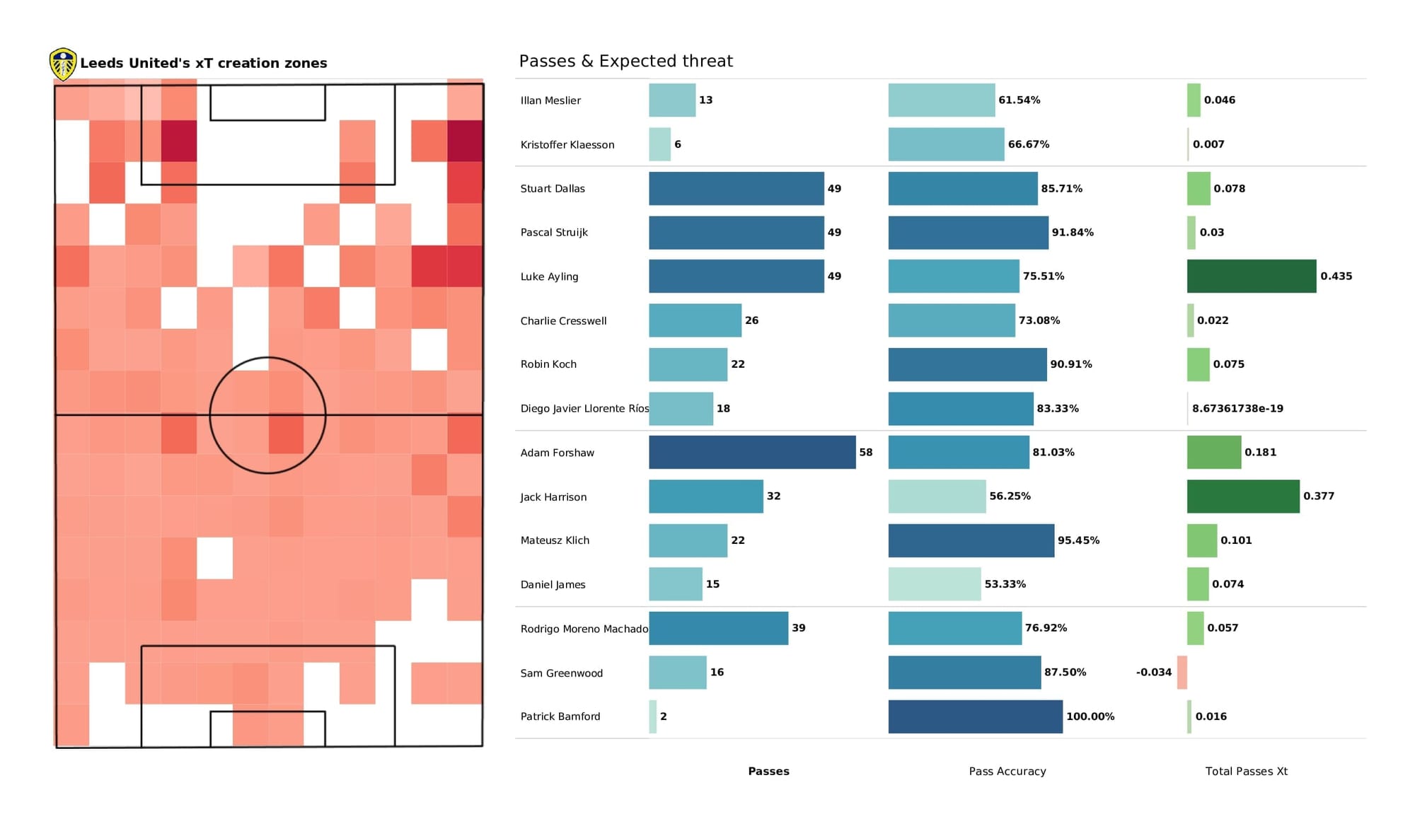 Premier League 2021/22: Wolves vs Leeds - data viz, stats and insights