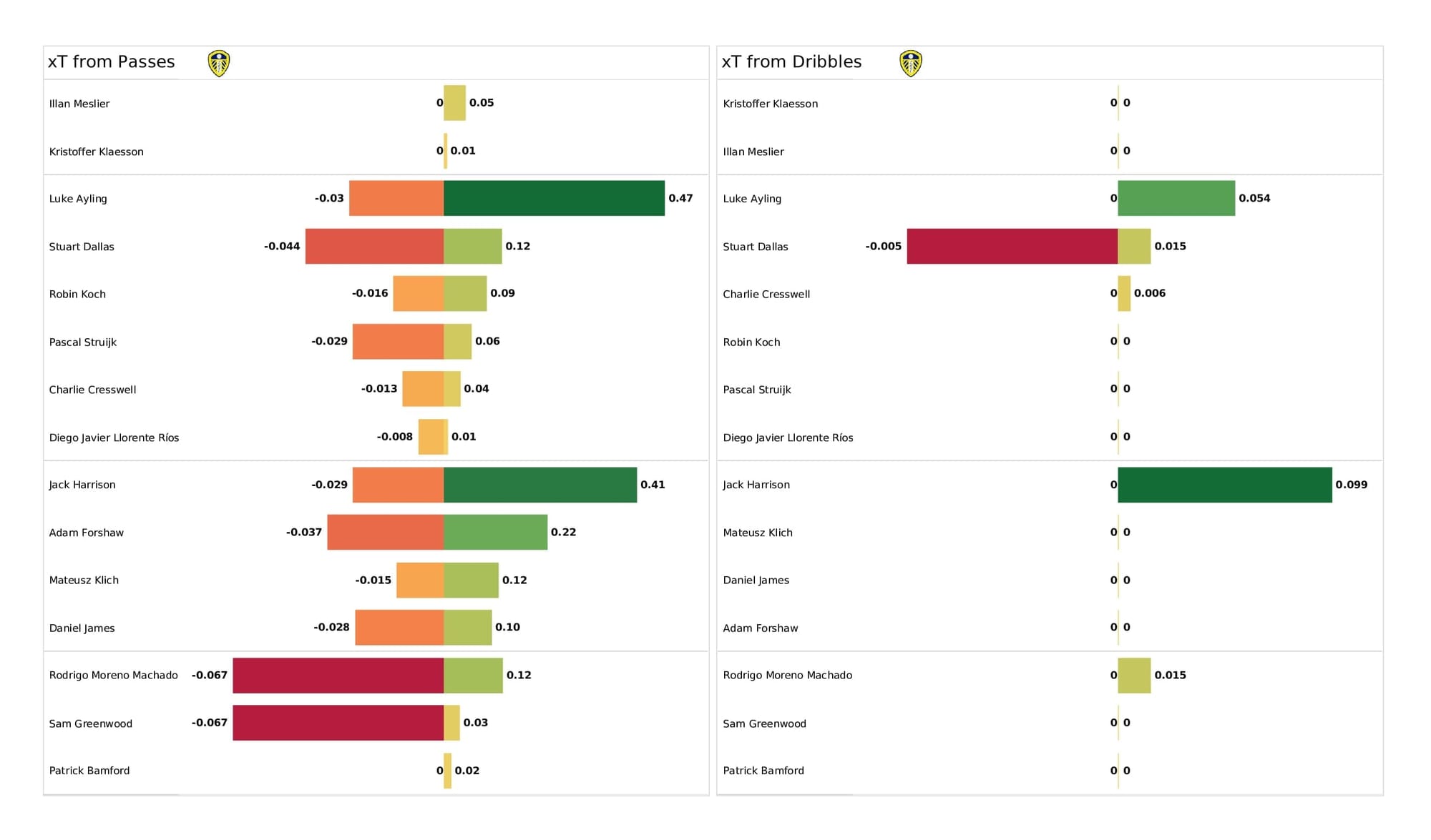 Premier League 2021/22: Wolves vs Leeds - data viz, stats and insights