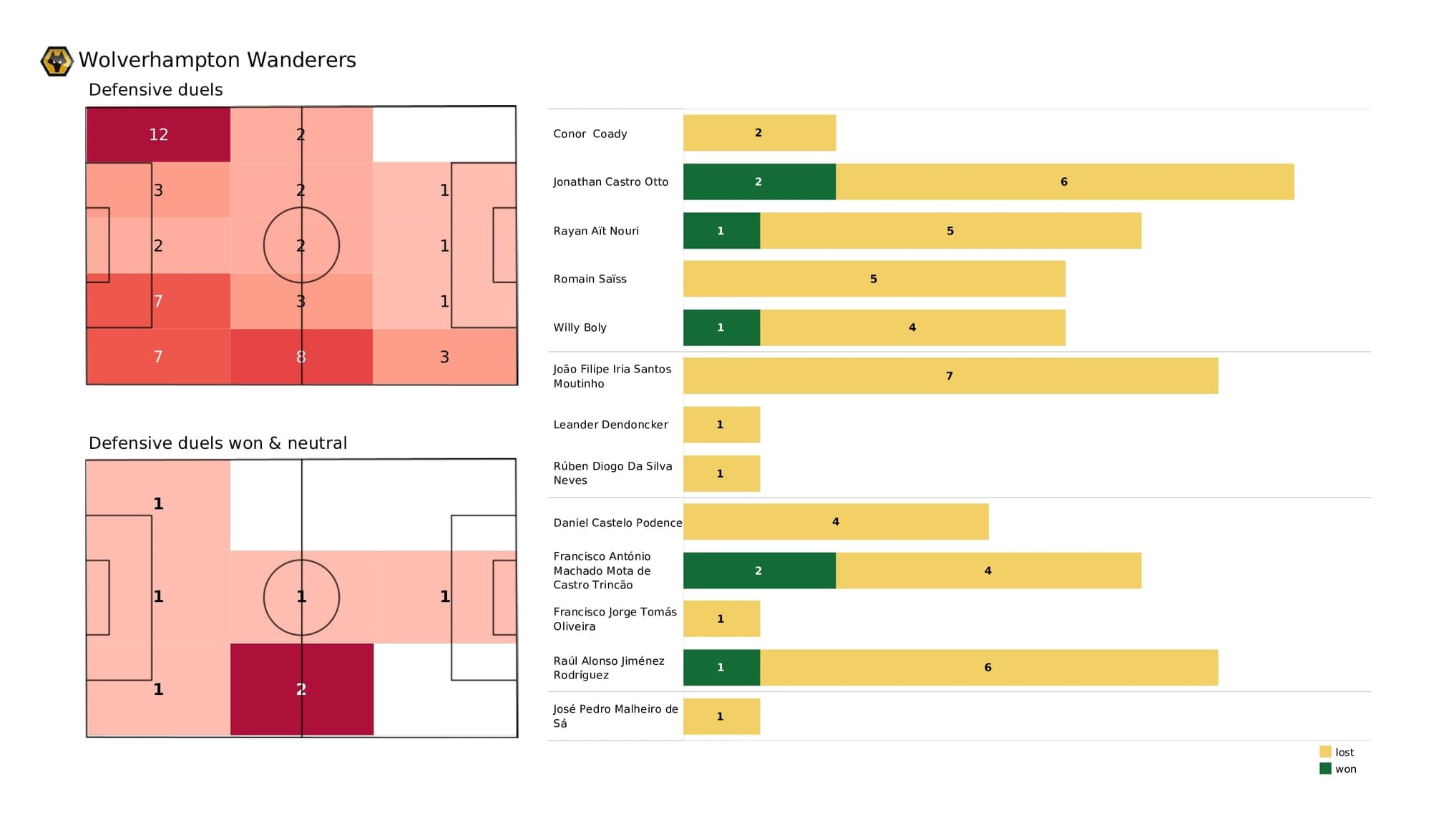 Premier League 2021/22: Wolves vs Leeds - data viz, stats and insights