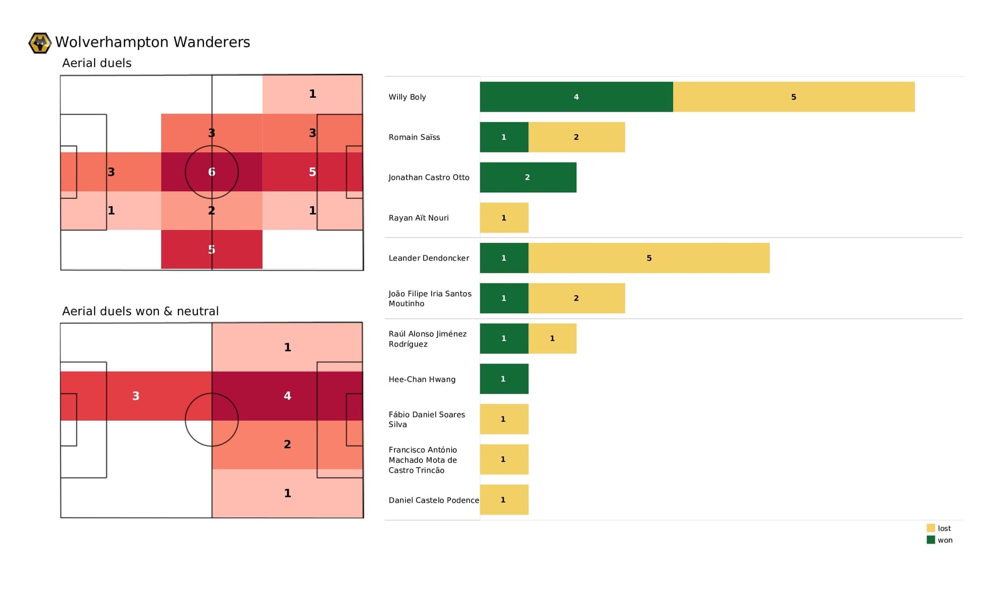 Premier League 2021/22: Wolves vs Leeds - data viz, stats and insights