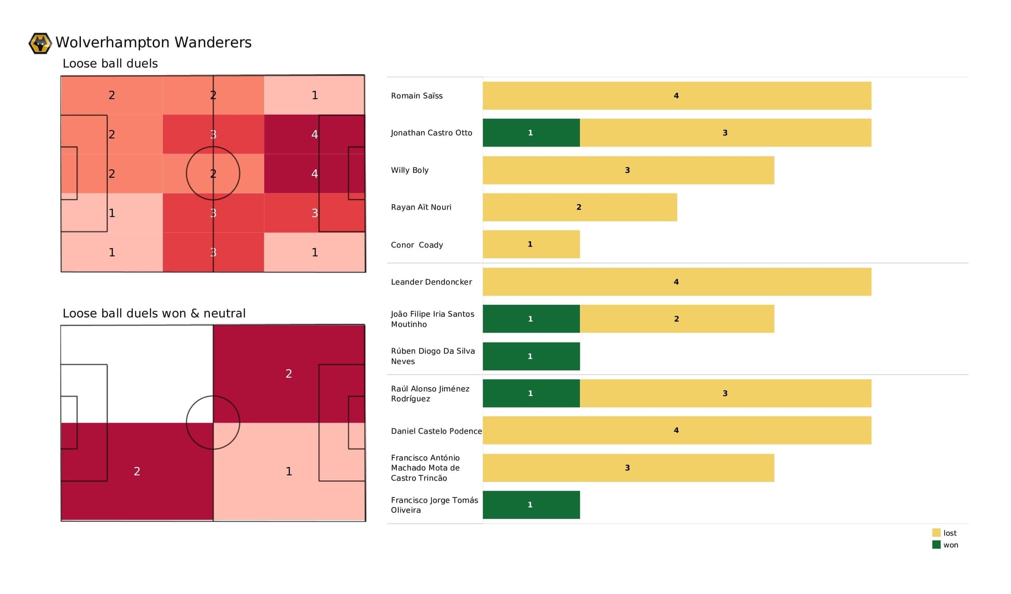 Premier League 2021/22: Wolves vs Leeds - data viz, stats and insights