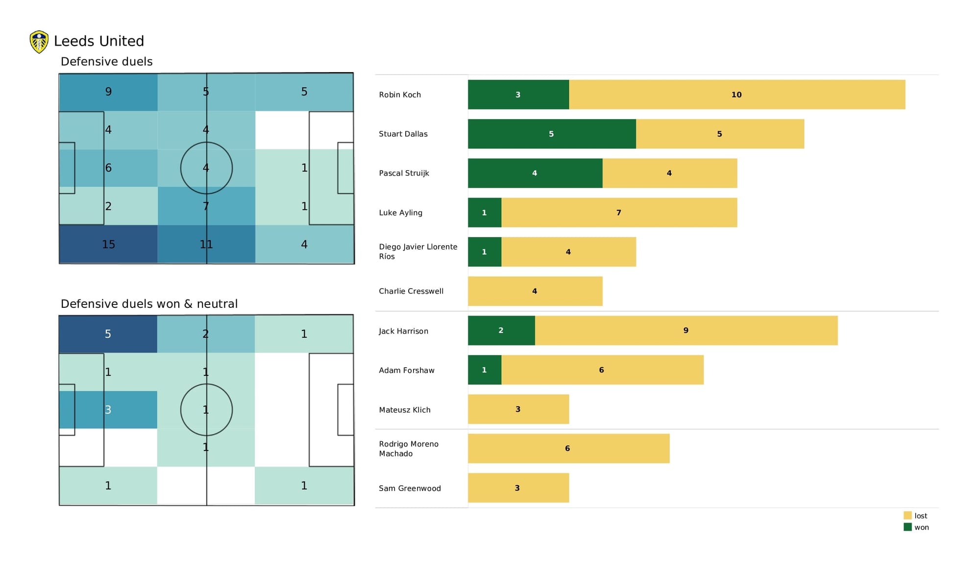 Premier League 2021/22: Wolves vs Leeds - data viz, stats and insights