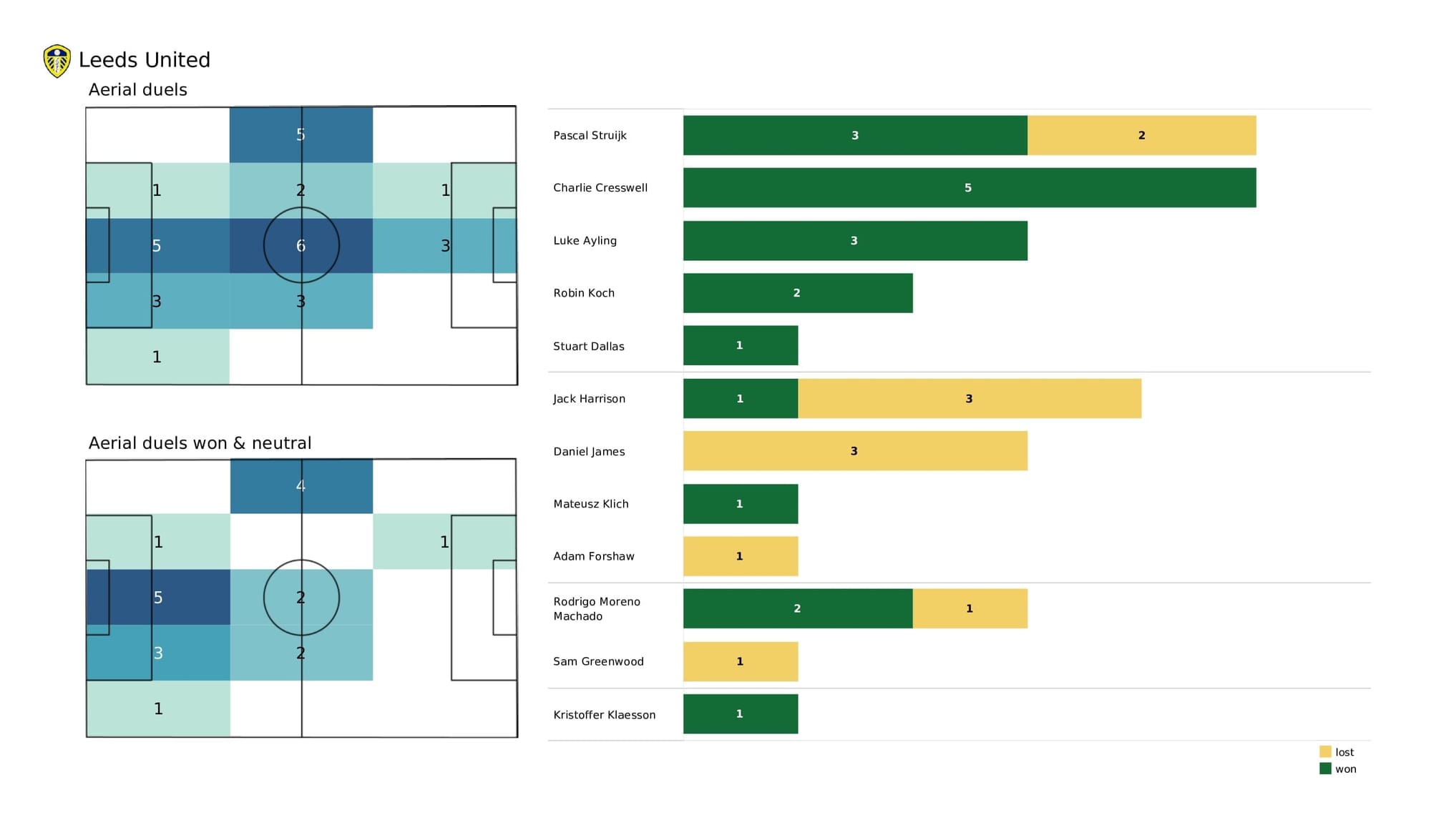 Premier League 2021/22: Wolves vs Leeds - data viz, stats and insights