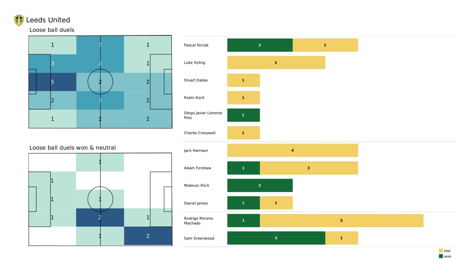 Premier League 2021/22: Wolves vs Leeds - data viz, stats and insights