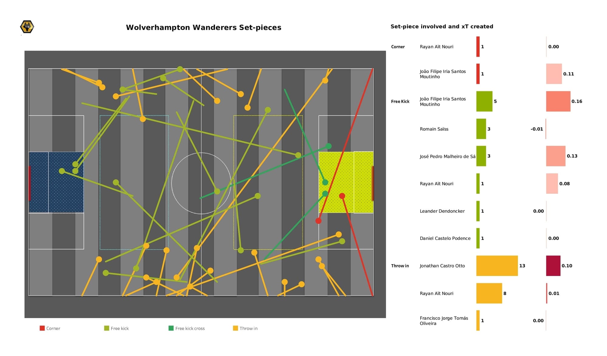 Premier League 2021/22: Wolves vs Leeds - data viz, stats and insights