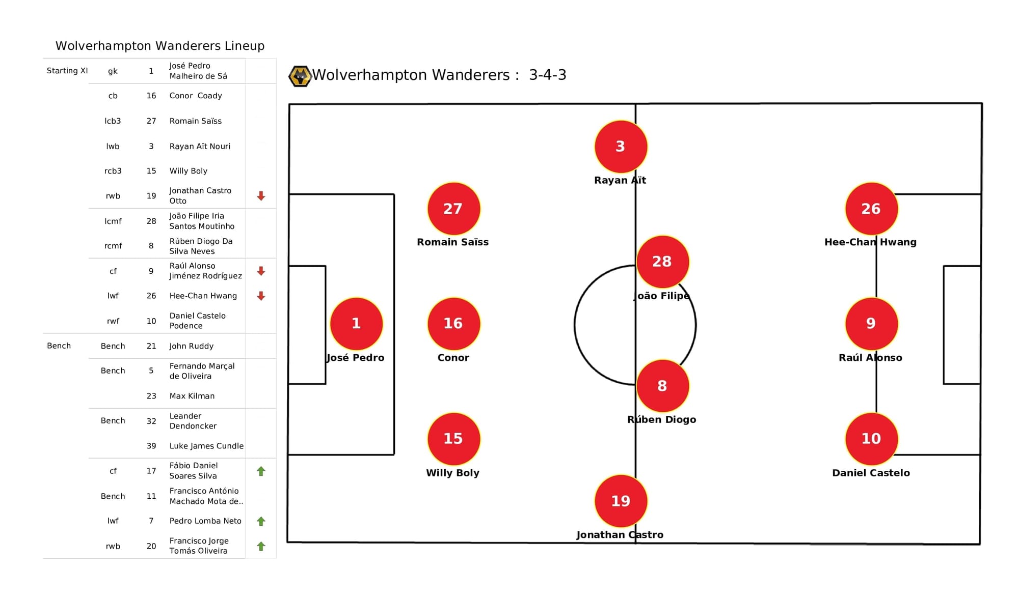 Premier League 2021/22: Wolves vs Watford - data viz, stats and insights