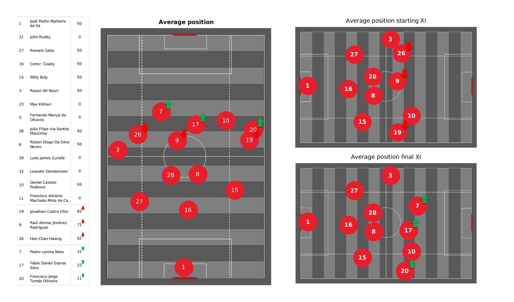 Premier League 2021/22: Wolves vs Watford - data viz, stats and insights