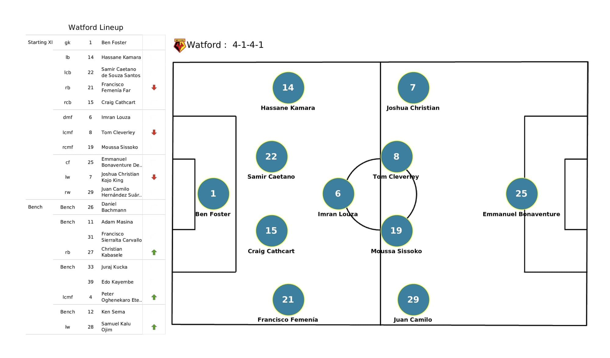 Premier League 2021/22: Wolves vs Watford - data viz, stats and insights