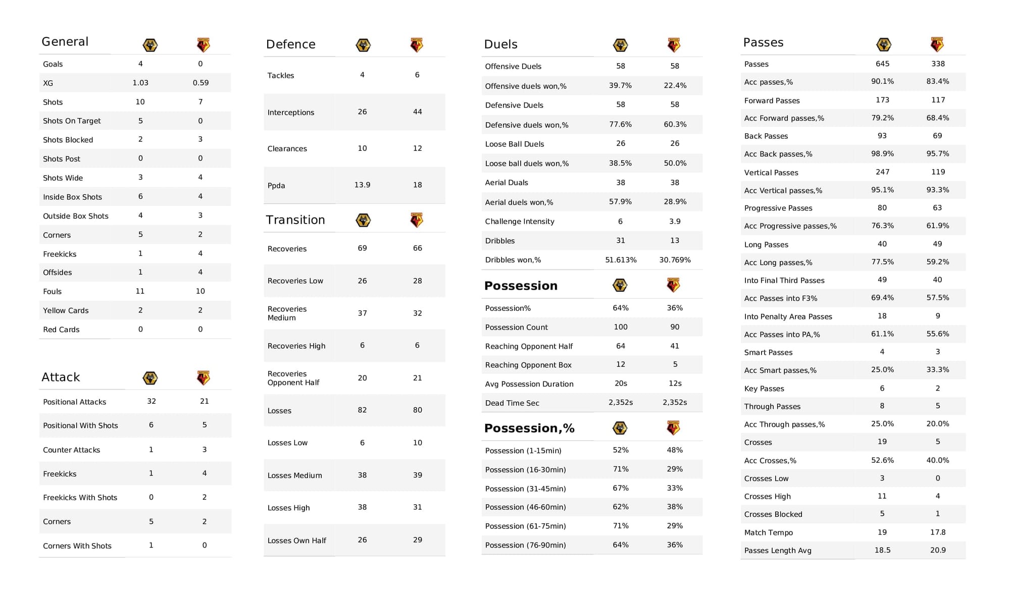 Premier League 2021/22: Wolves vs Watford - data viz, stats and insights