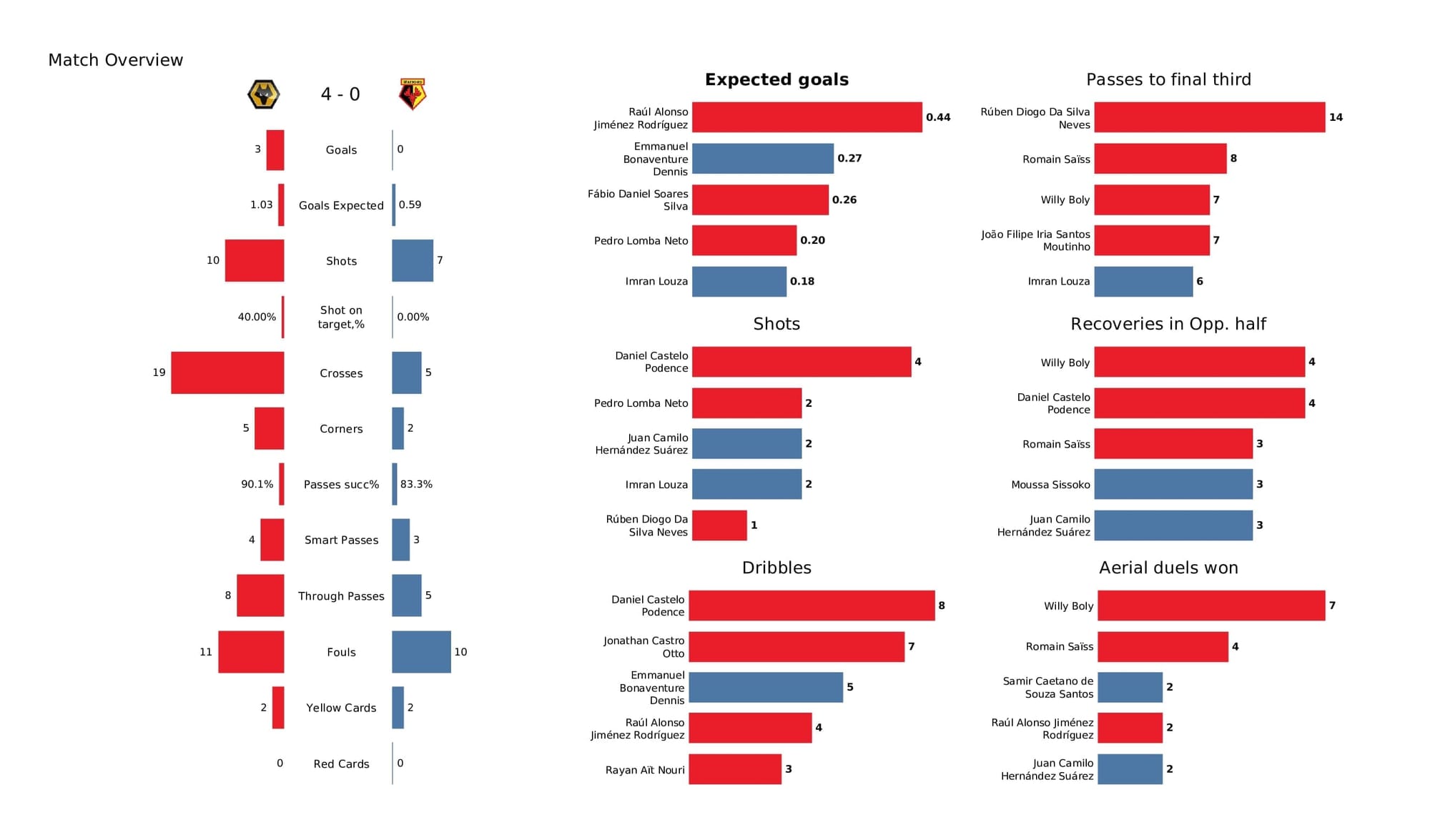 Premier League 2021/22: Wolves vs Watford - data viz, stats and insights