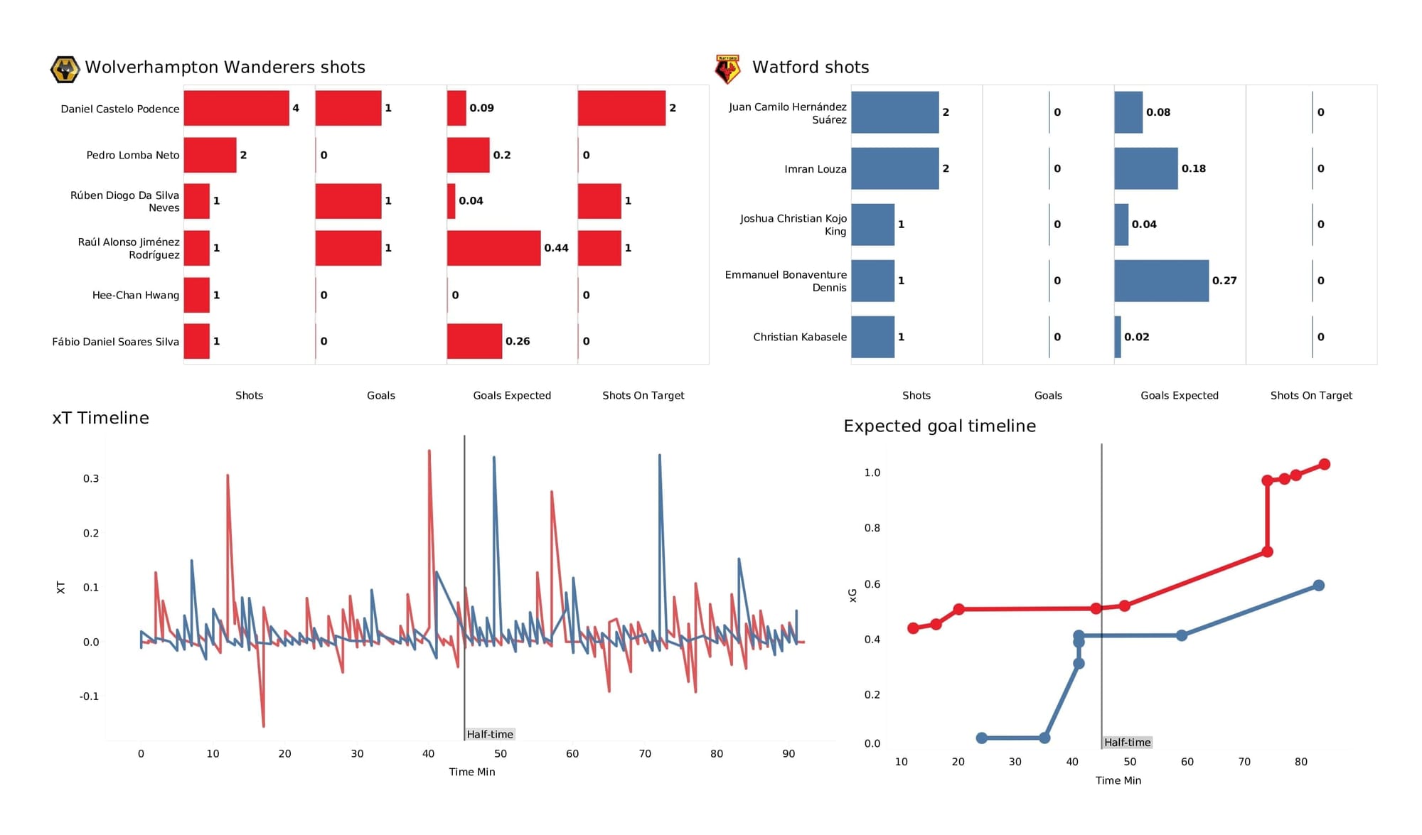 Premier League 2021/22: Wolves vs Watford - data viz, stats and insights