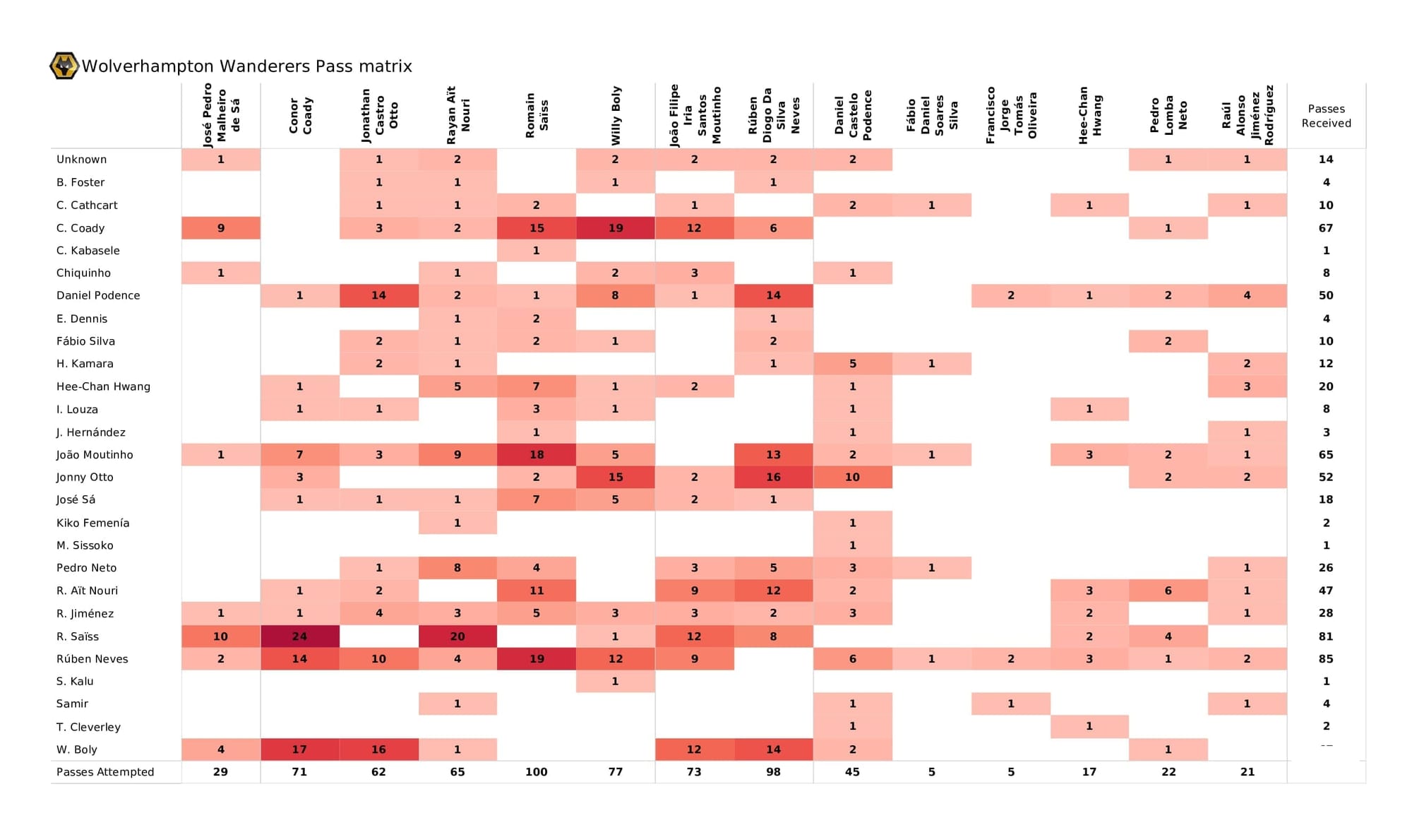 Premier League 2021/22: Wolves vs Watford - data viz, stats and insights