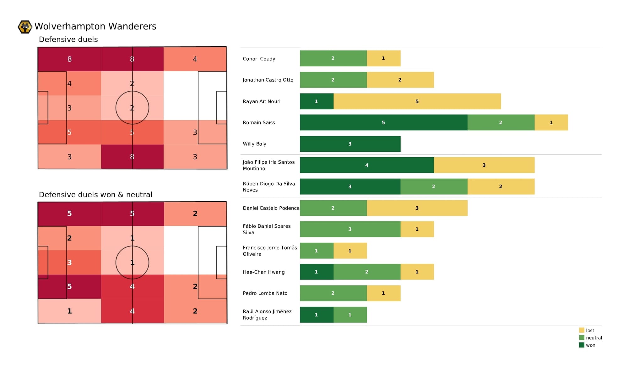 Premier League 2021/22: Wolves vs Watford - data viz, stats and insights