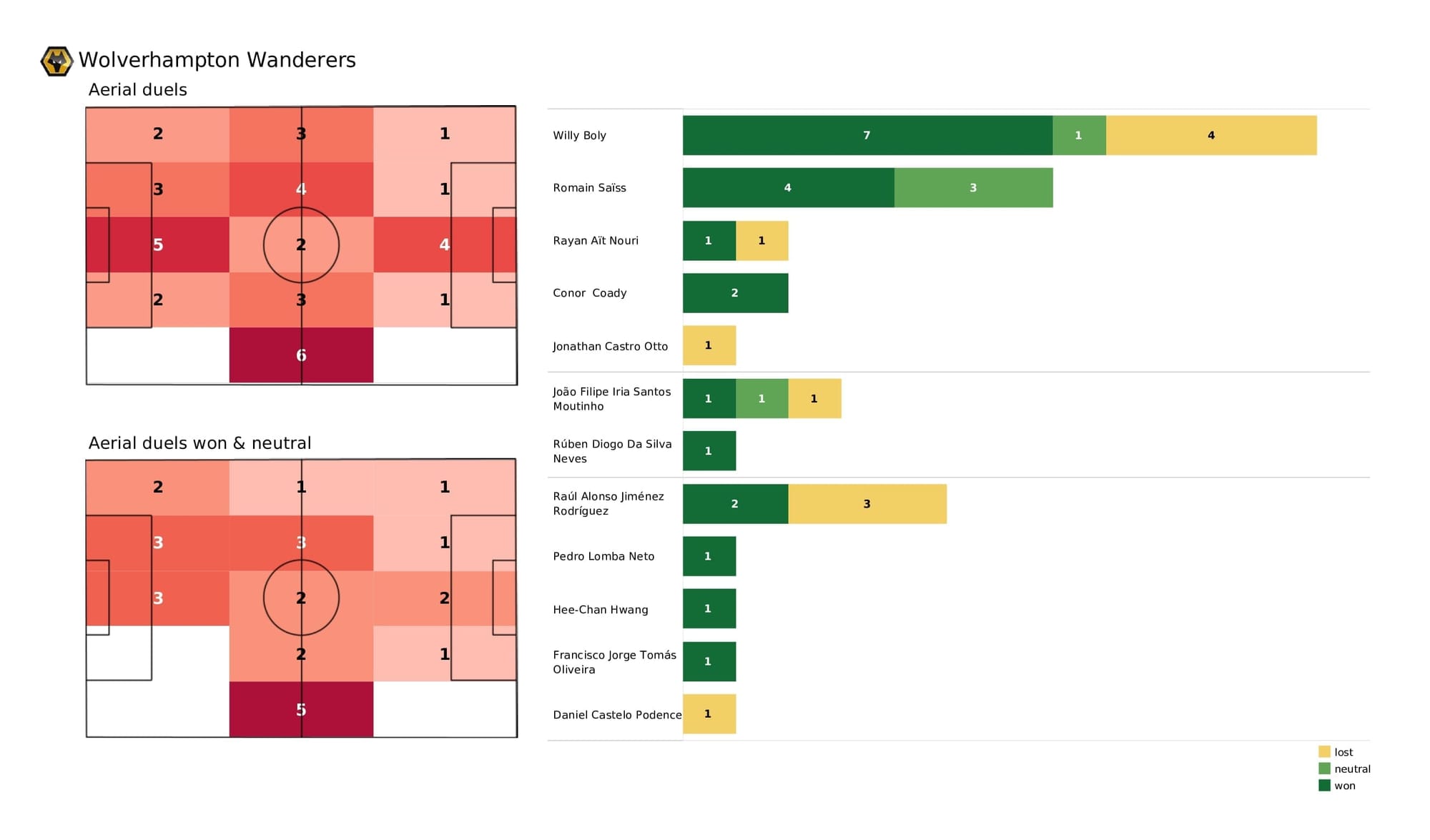 Premier League 2021/22: Wolves vs Watford - data viz, stats and insights