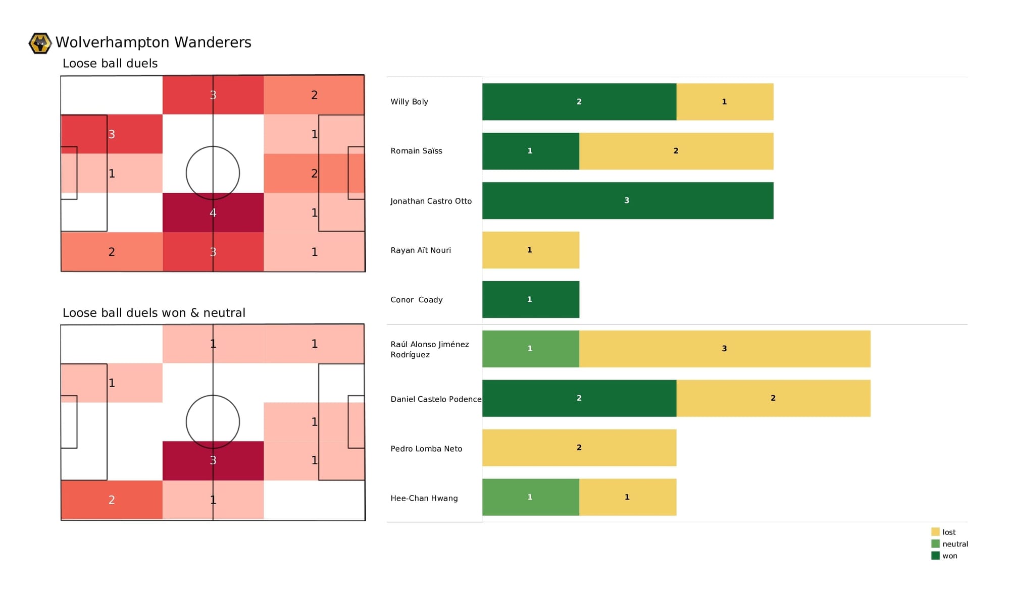 Premier League 2021/22: Wolves vs Watford - data viz, stats and insights