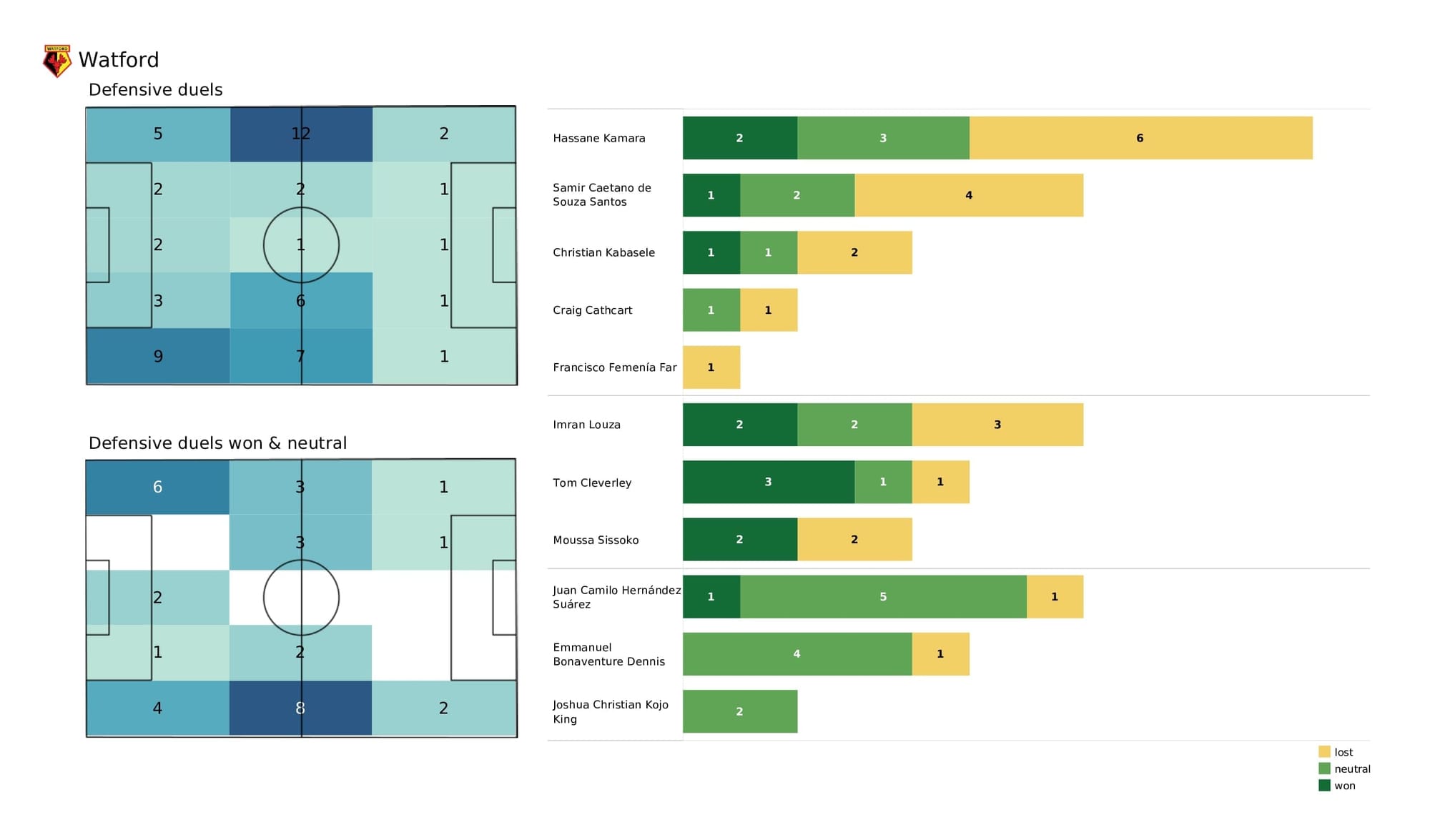 Premier League 2021/22: Wolves vs Watford - data viz, stats and insights