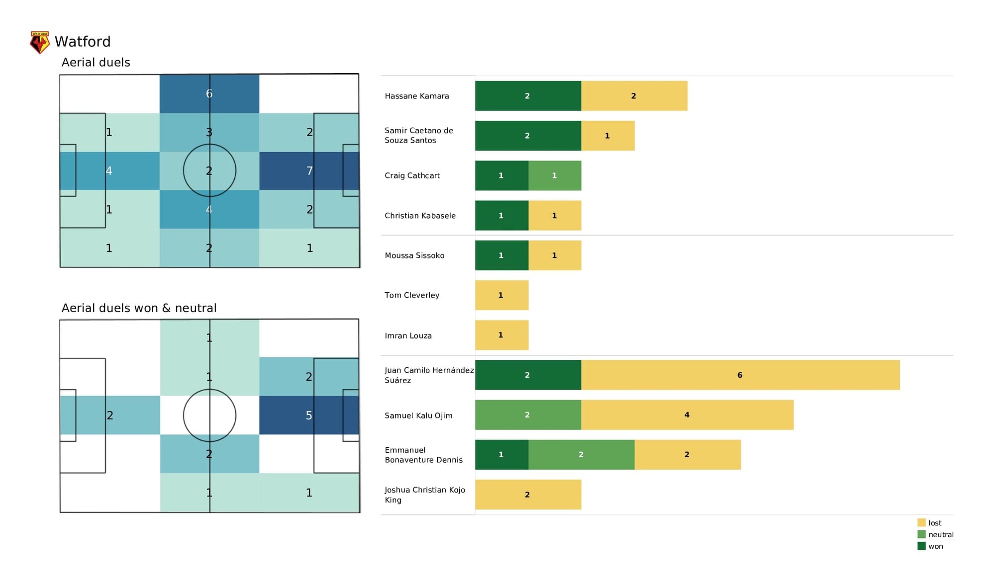 Premier League 2021/22: Wolves vs Watford - data viz, stats and insights