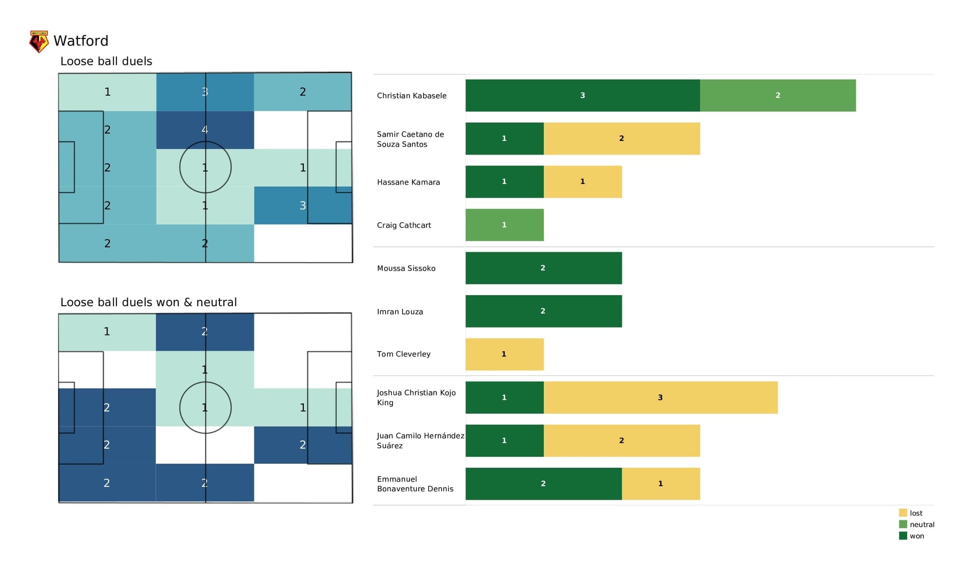 Premier League 2021/22: Wolves vs Watford - data viz, stats and insights