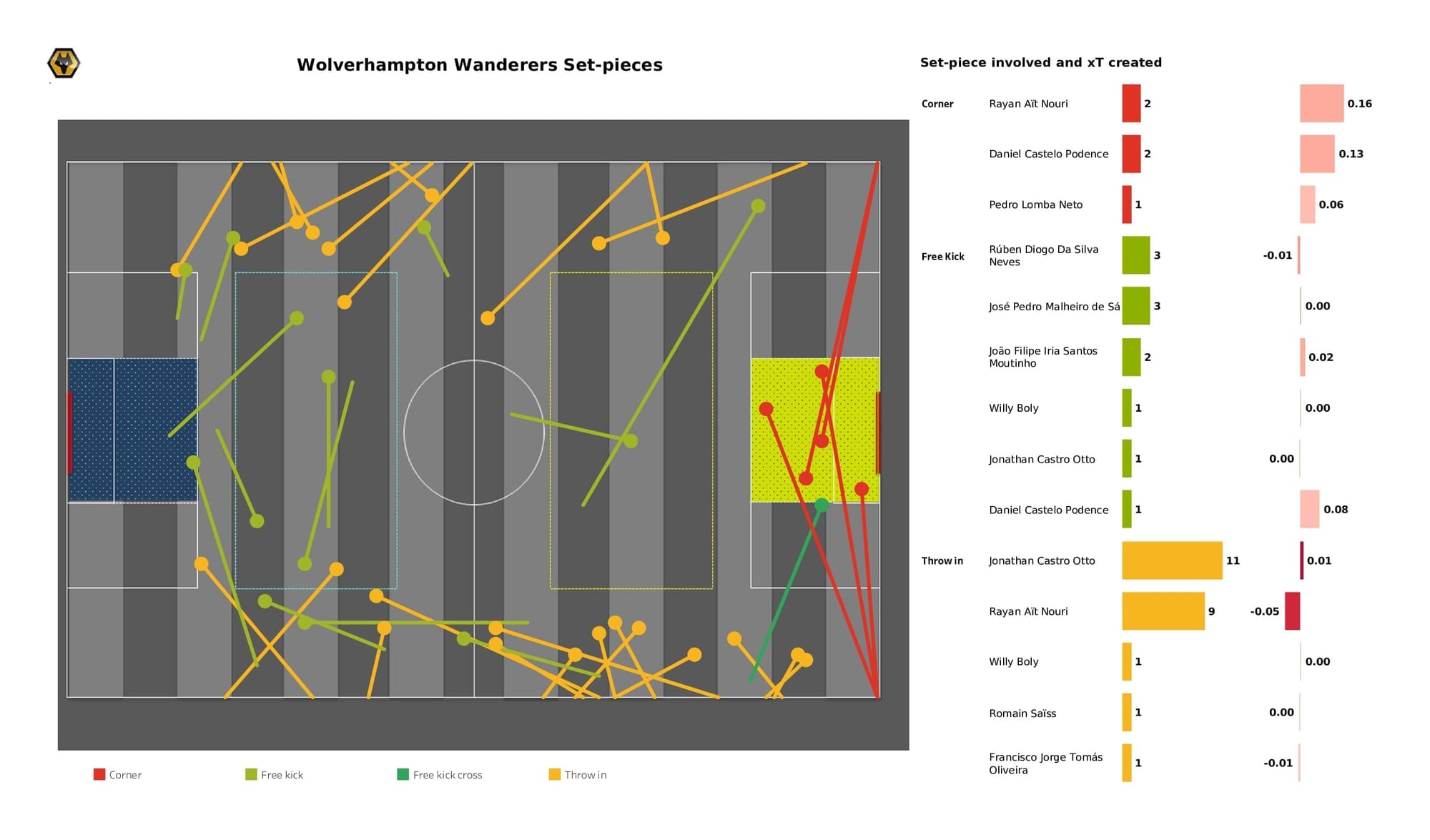 Premier League 2021/22: Wolves vs Watford - data viz, stats and insights