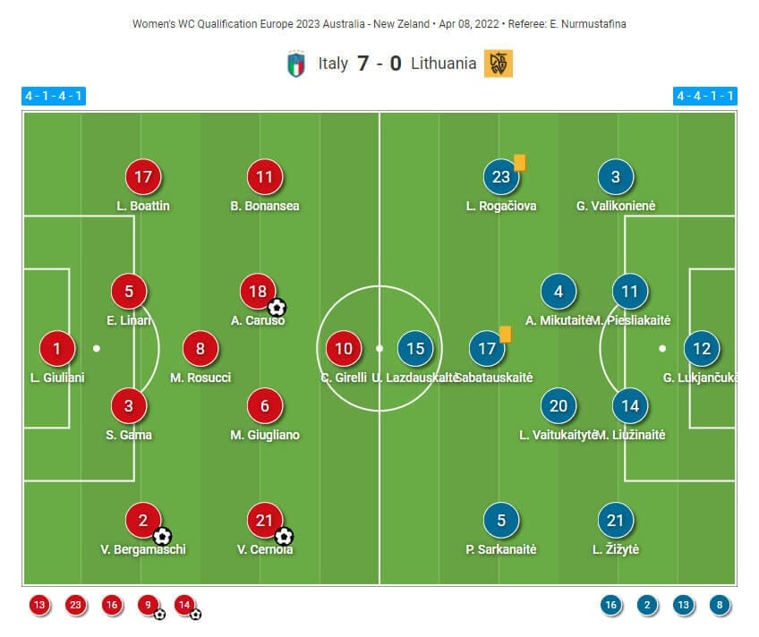 FIFA Women's World Cup 2023 Qualifiers : Italy vs Lithuania - tactical analysis tactics