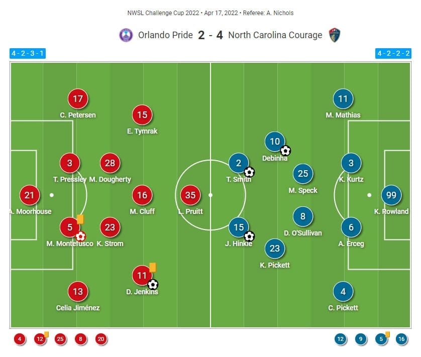 NWSL Challenge Cup 2022 : Orlando Pride vs North Carolina Courage - tactical analysis tactics