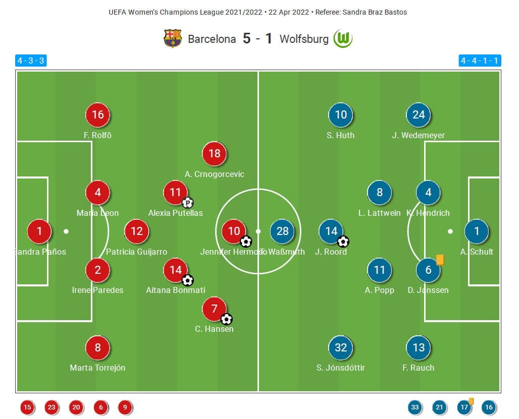 UEFA Women's Champions League 2021/2022: Barcelona vs Wolfsburg - tactical analysis tactics