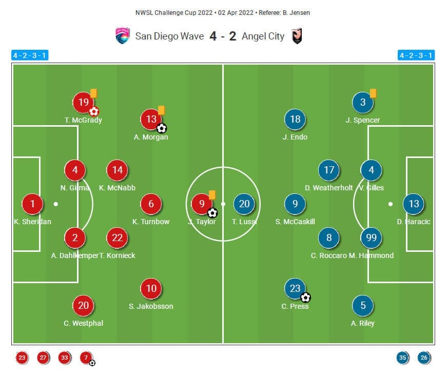 NWSL Challenge Cup 2022: San Diego Wave vs Angel City - tactical analysis tactics