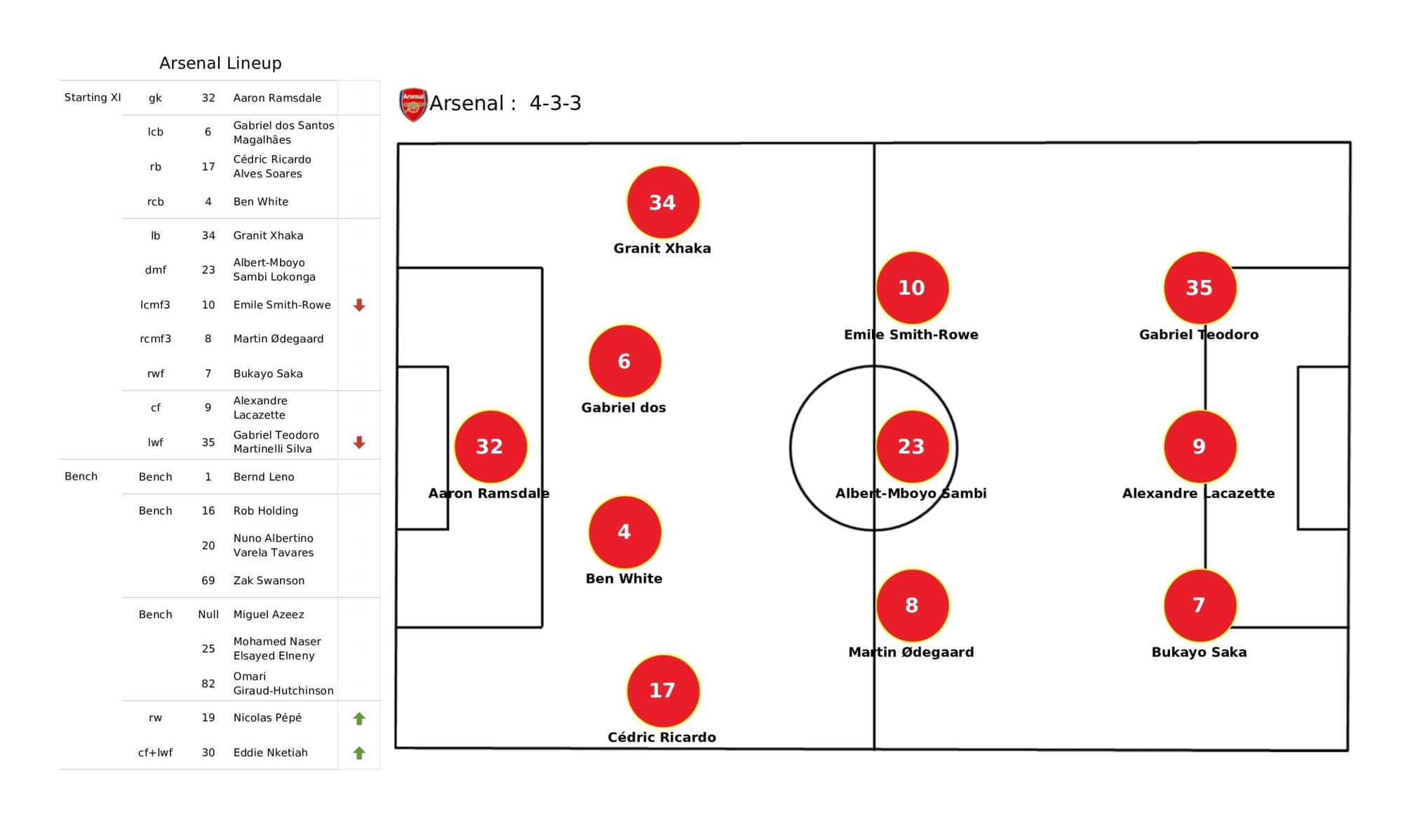 Premier League 2021/22: Arsenal vs Brighton - data viz, stats and insights