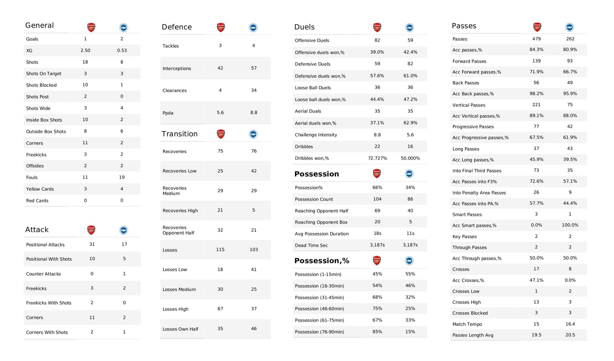 Premier League 2021/22: Arsenal vs Brighton - data viz, stats and insights