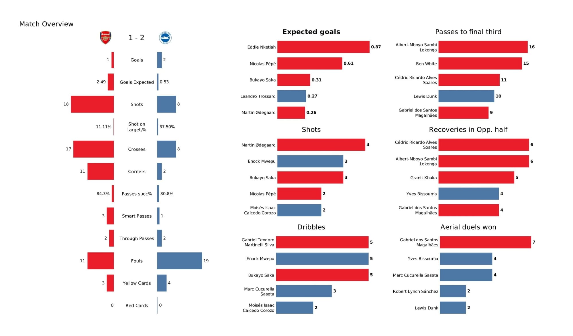 Premier League 2021/22: Arsenal vs Brighton - data viz, stats and insights