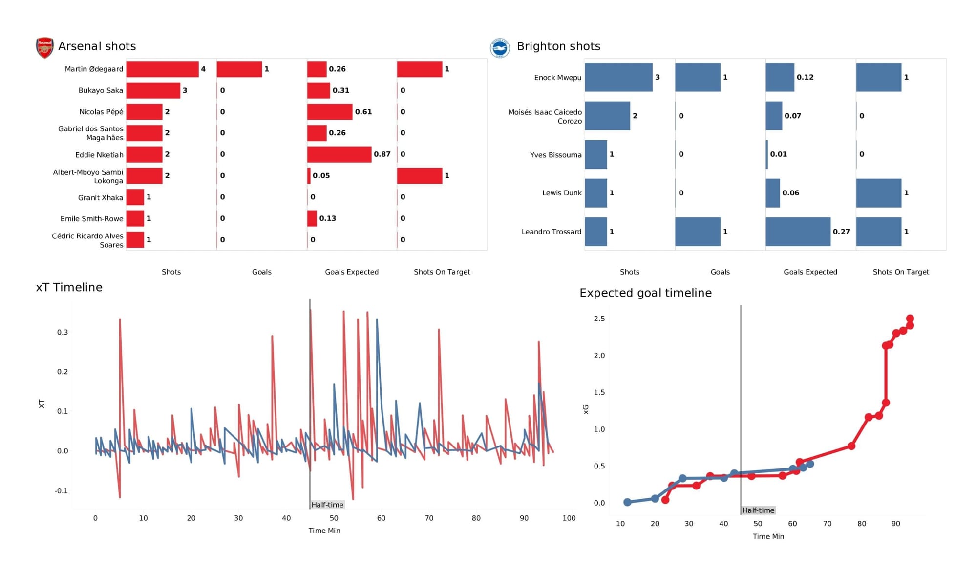 Premier League 2021/22: Arsenal vs Brighton - data viz, stats and insights