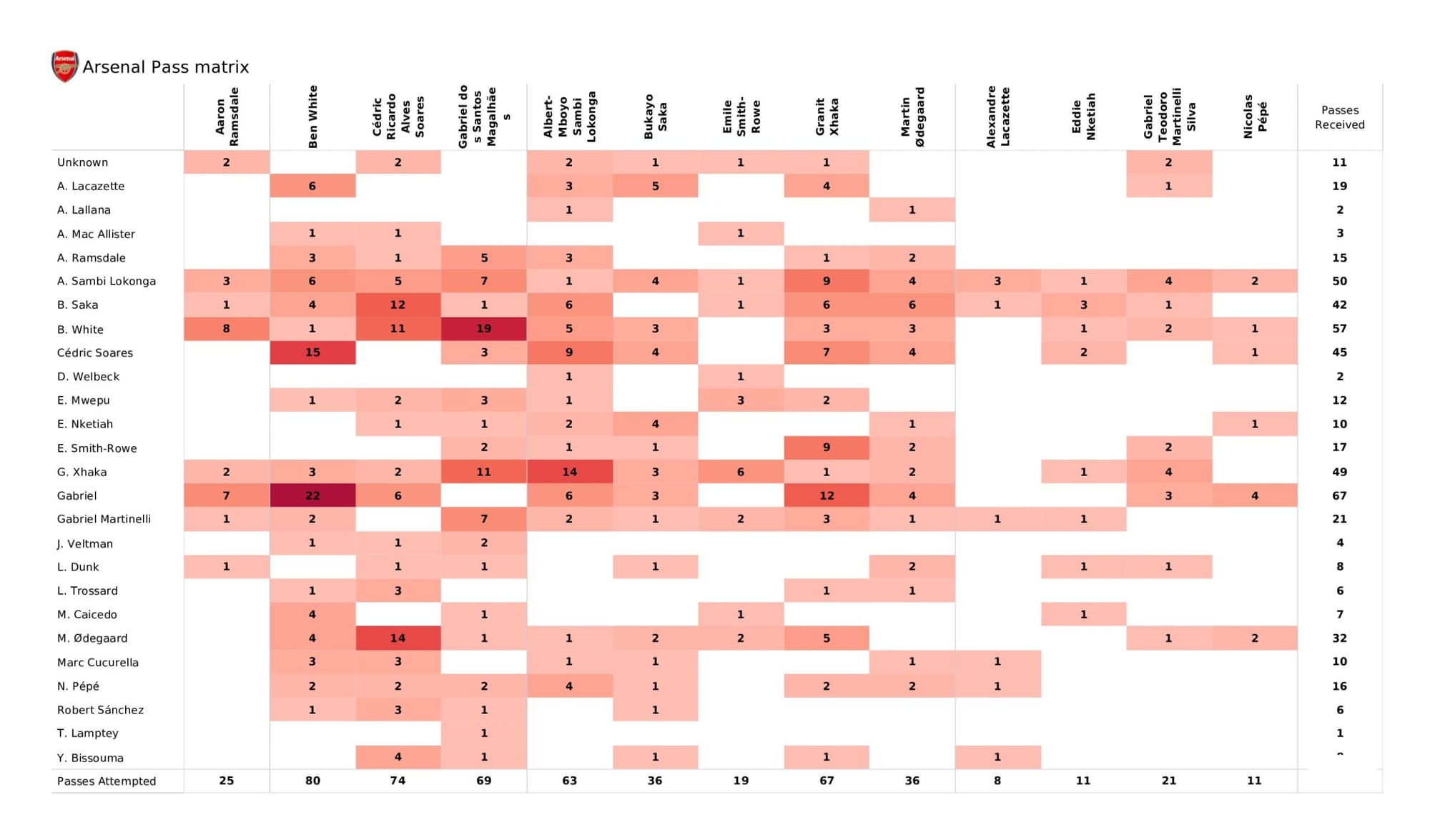 Premier League 2021/22: Arsenal vs Brighton - data viz, stats and insights