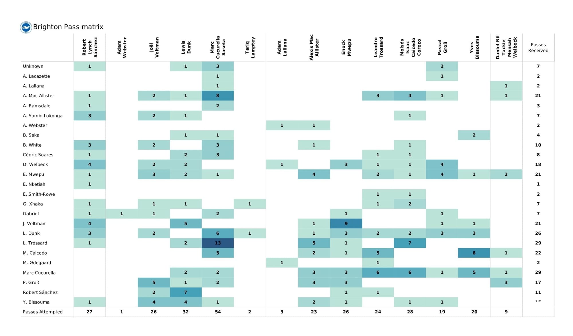 Premier League 2021/22: Arsenal vs Brighton - data viz, stats and insights