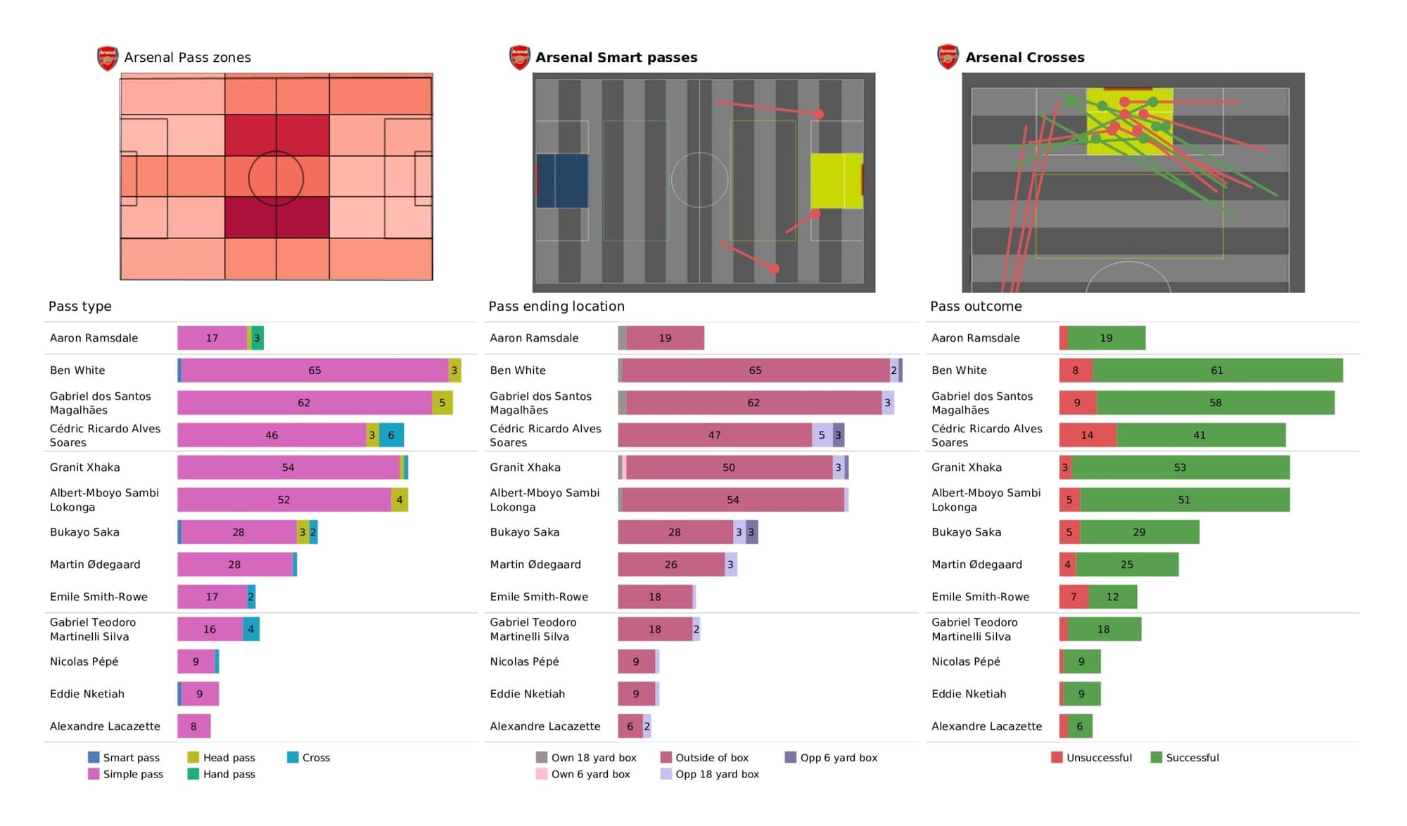 Premier League 2021/22: Arsenal vs Brighton - data viz, stats and insights