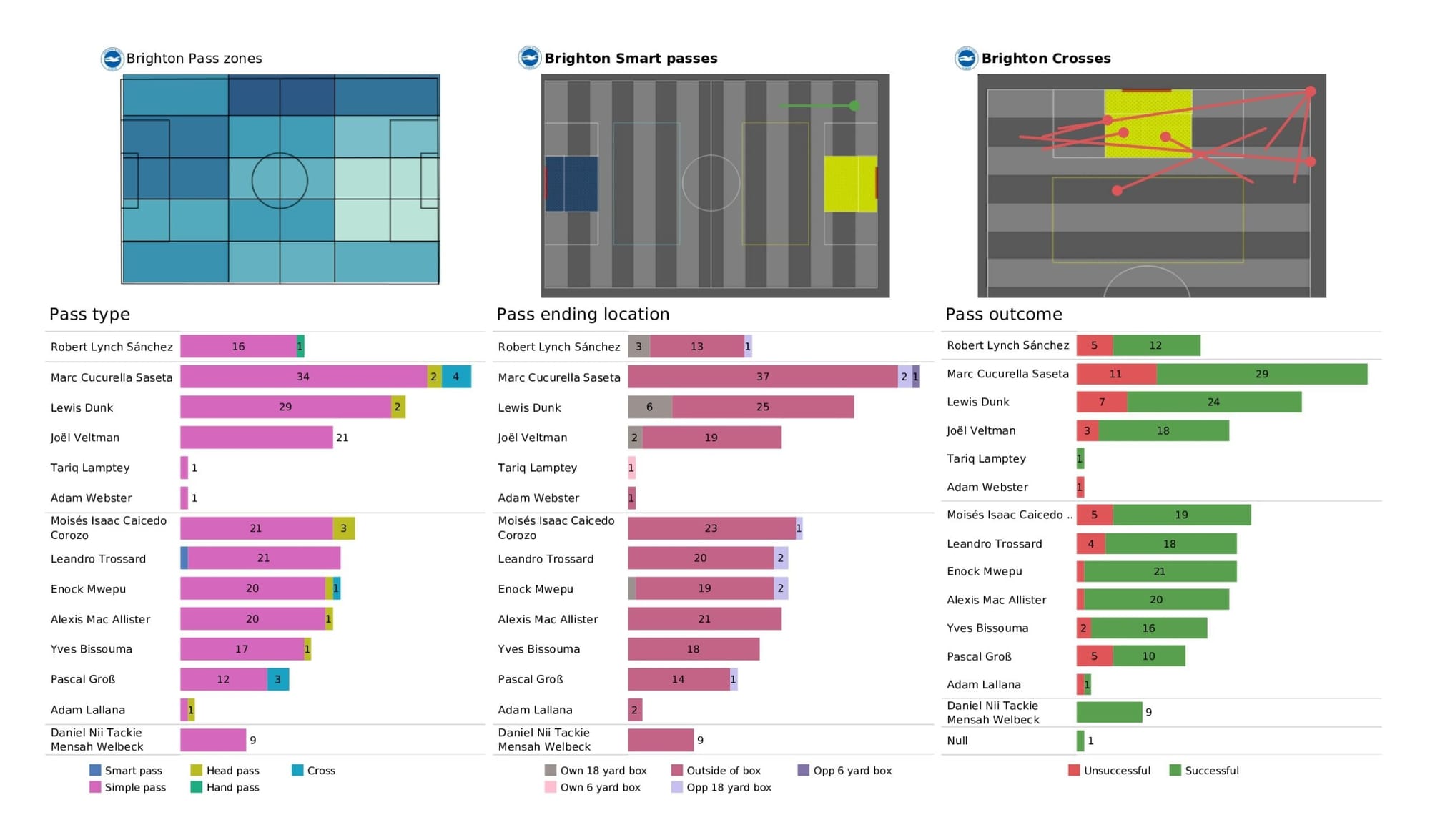 Premier League 2021/22: Arsenal vs Brighton - data viz, stats and insights