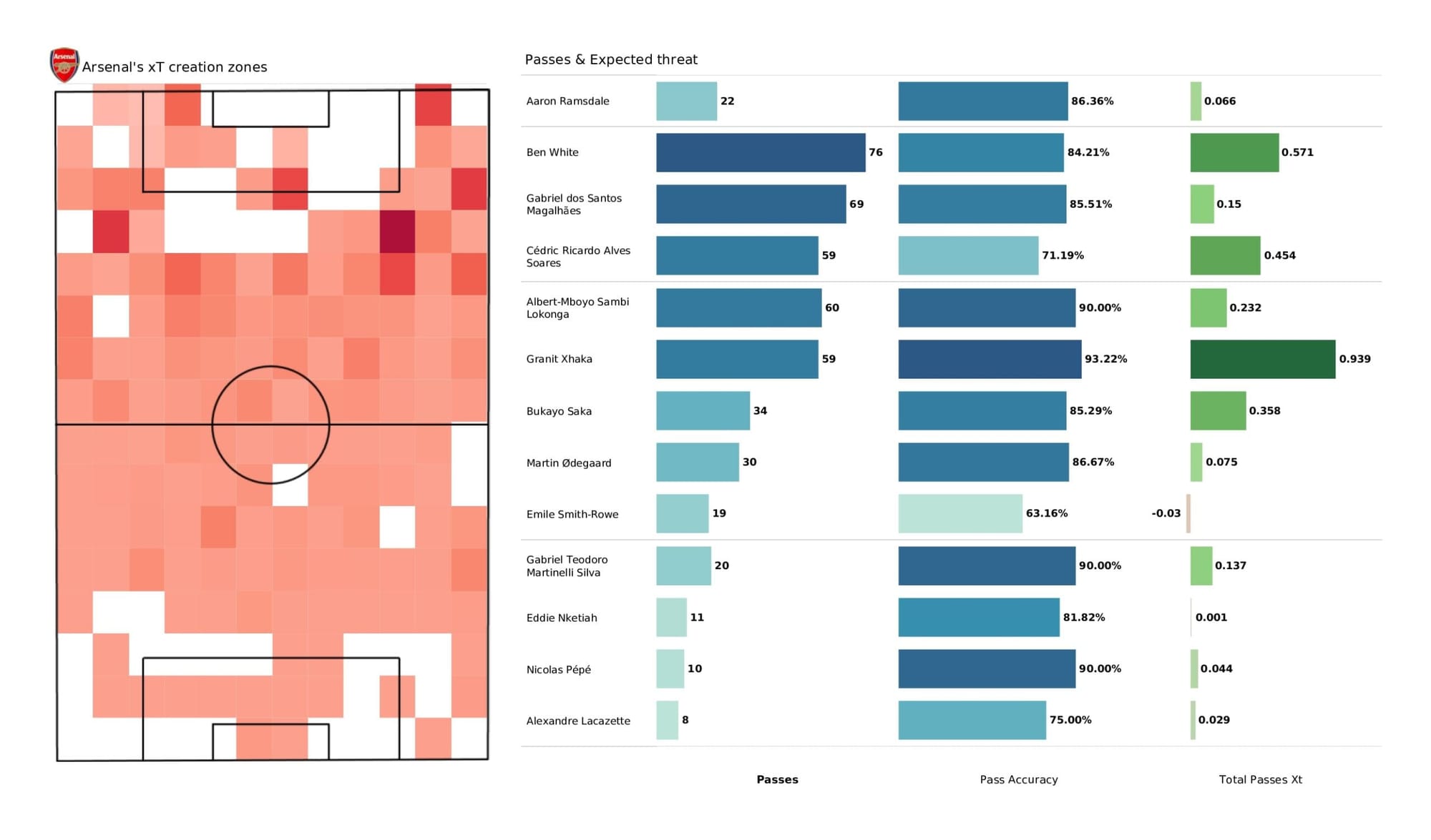 Premier League 2021/22: Arsenal vs Brighton - data viz, stats and insights