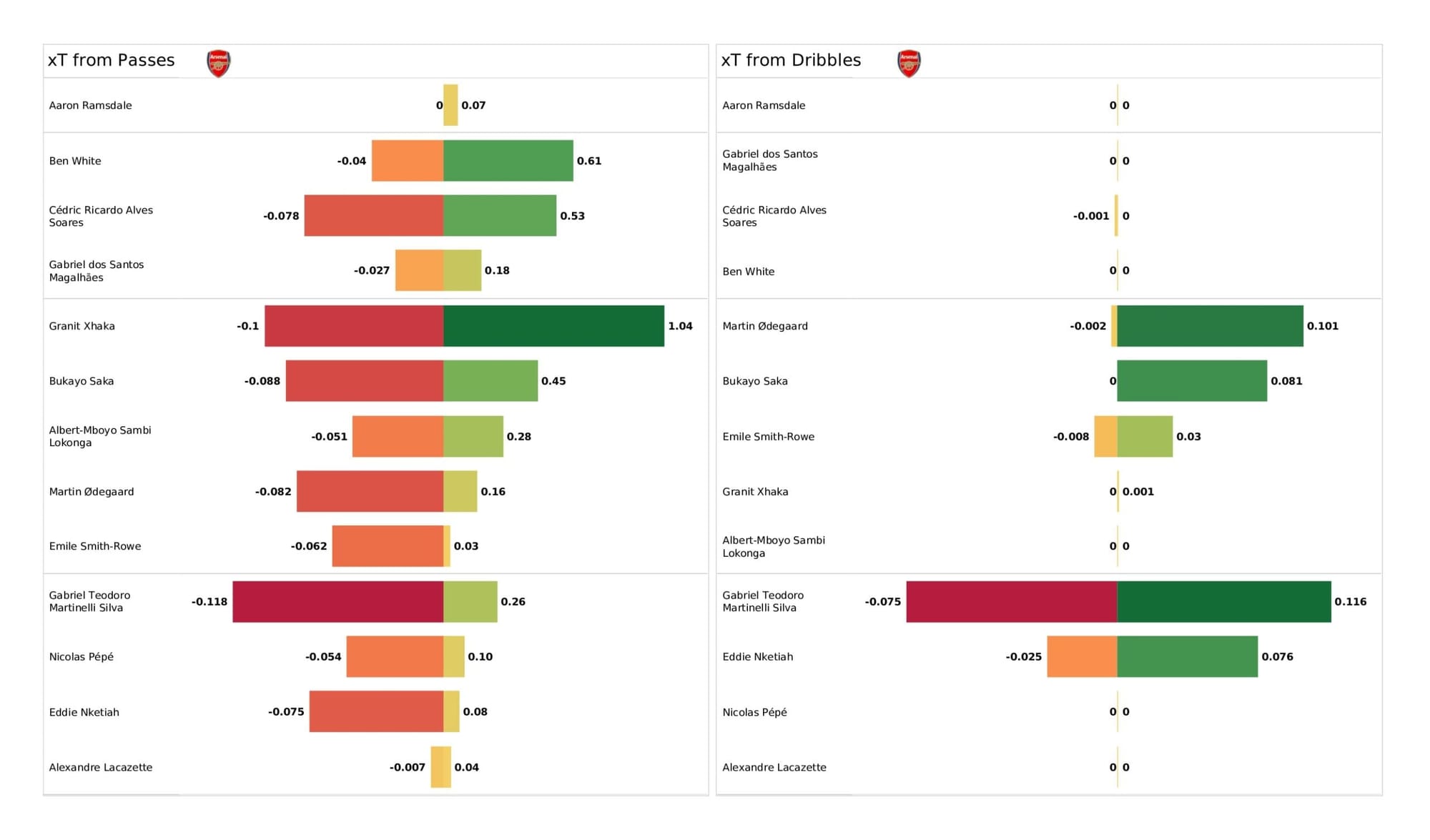 Premier League 2021/22: Arsenal vs Brighton - data viz, stats and insights