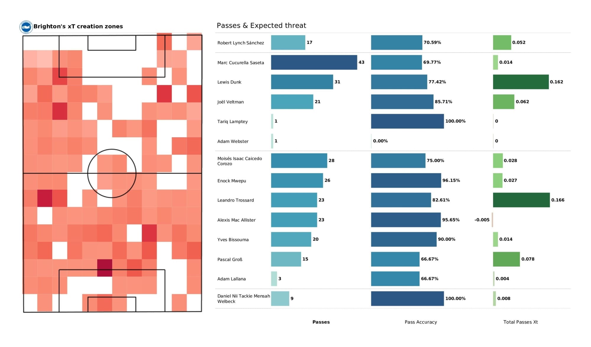 Premier League 2021/22: Arsenal vs Brighton - data viz, stats and insights