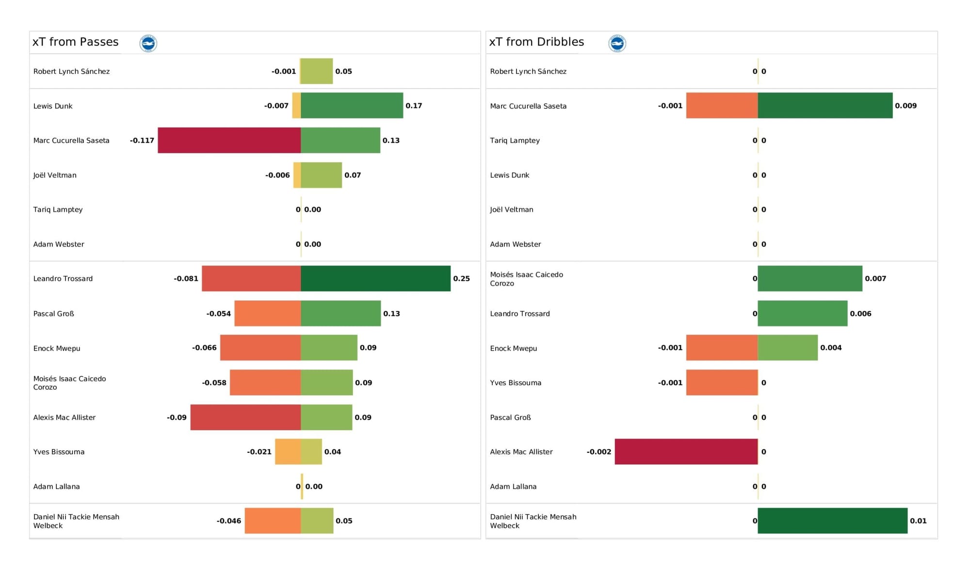 Premier League 2021/22: Arsenal vs Brighton - data viz, stats and insights