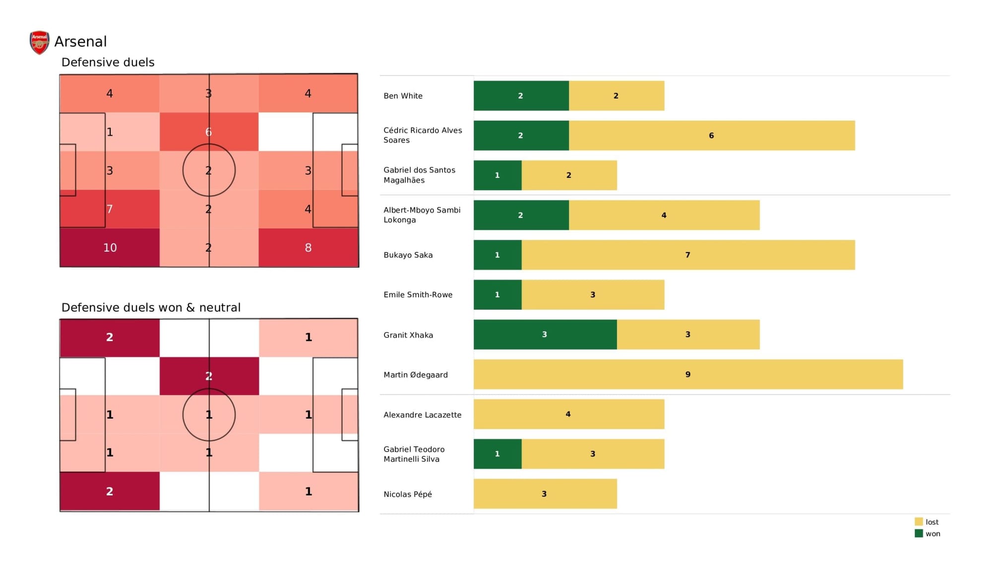 Premier League 2021/22: Arsenal vs Brighton - data viz, stats and insights