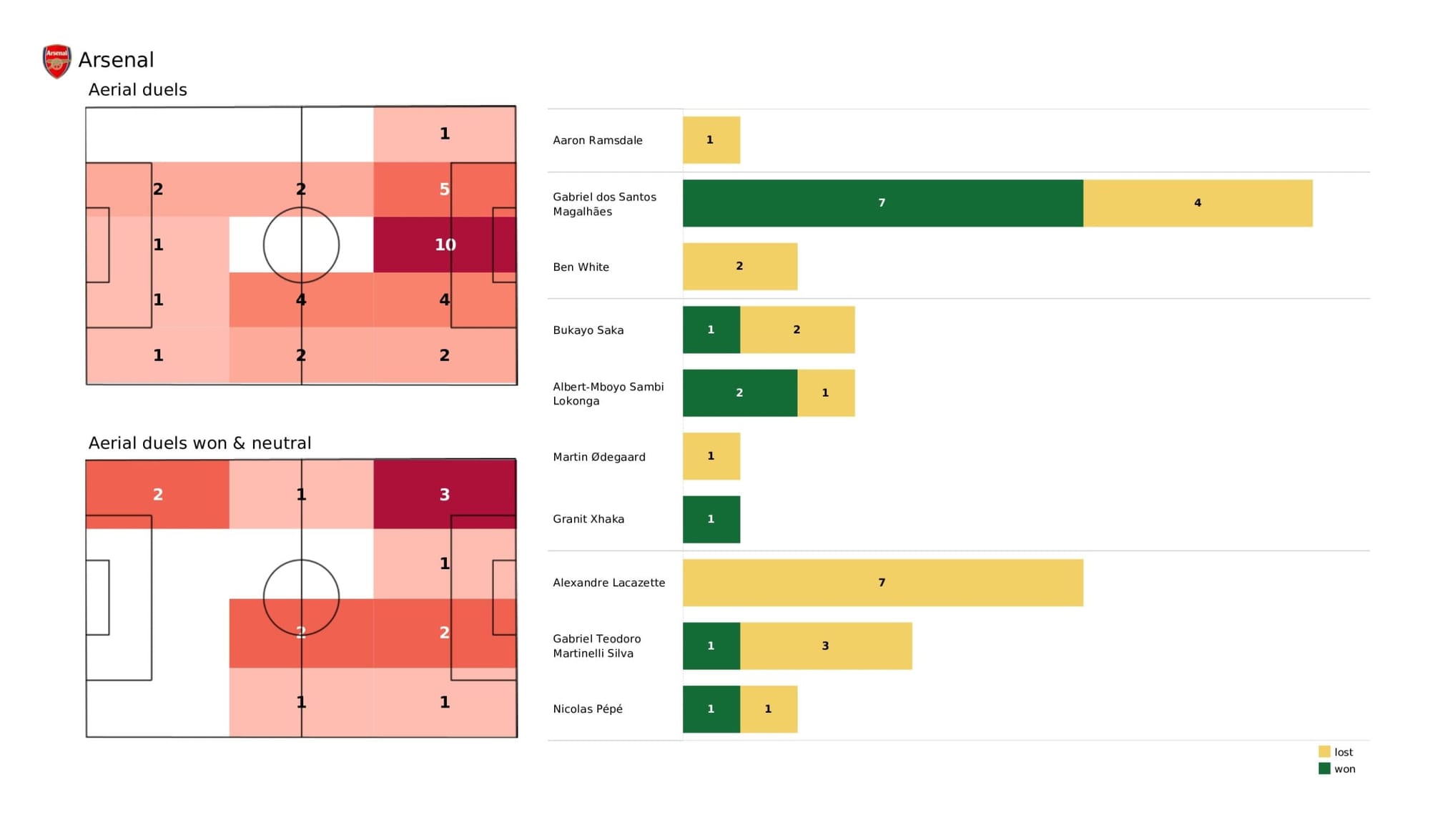 Premier League 2021/22: Arsenal vs Brighton - data viz, stats and insights