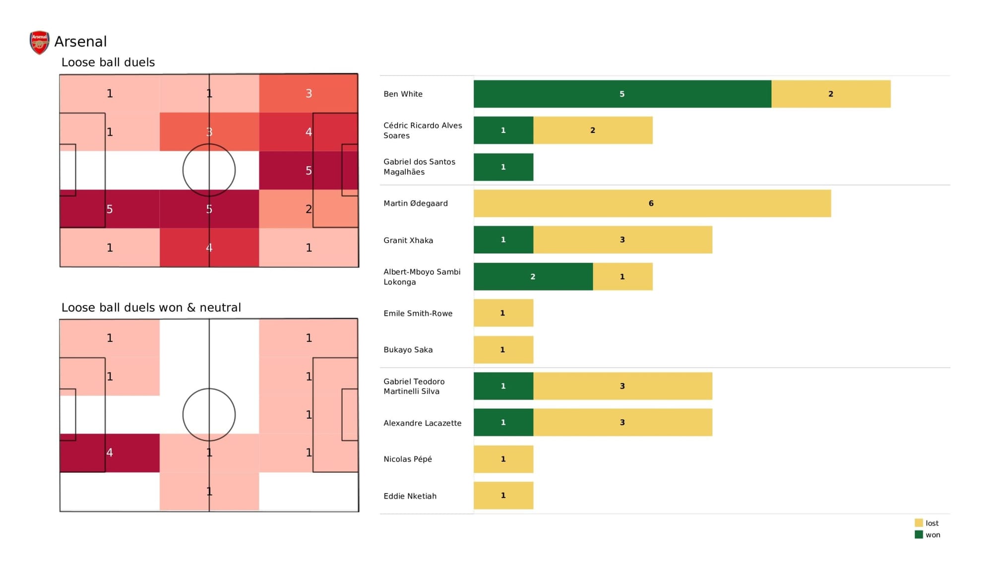 Premier League 2021/22: Arsenal vs Brighton - data viz, stats and insights