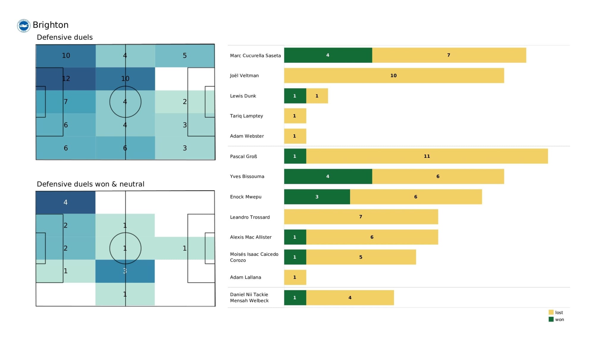 Premier League 2021/22: Arsenal vs Brighton - data viz, stats and insights