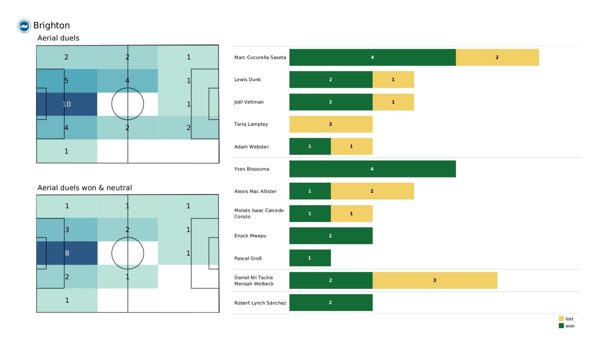 Premier League 2021/22: Arsenal vs Brighton - data viz, stats and insights