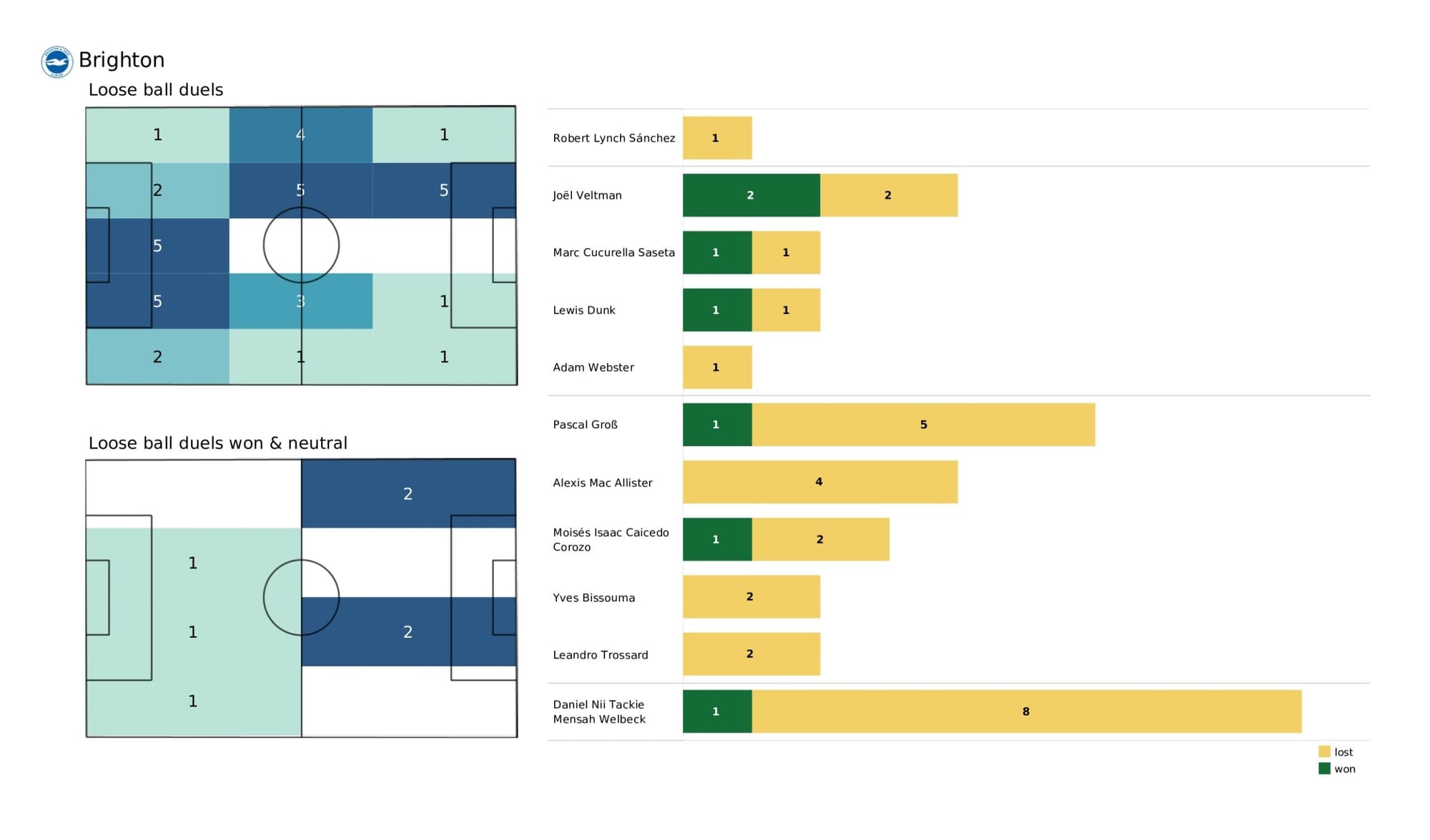 Premier League 2021/22: Arsenal vs Brighton - data viz, stats and insights