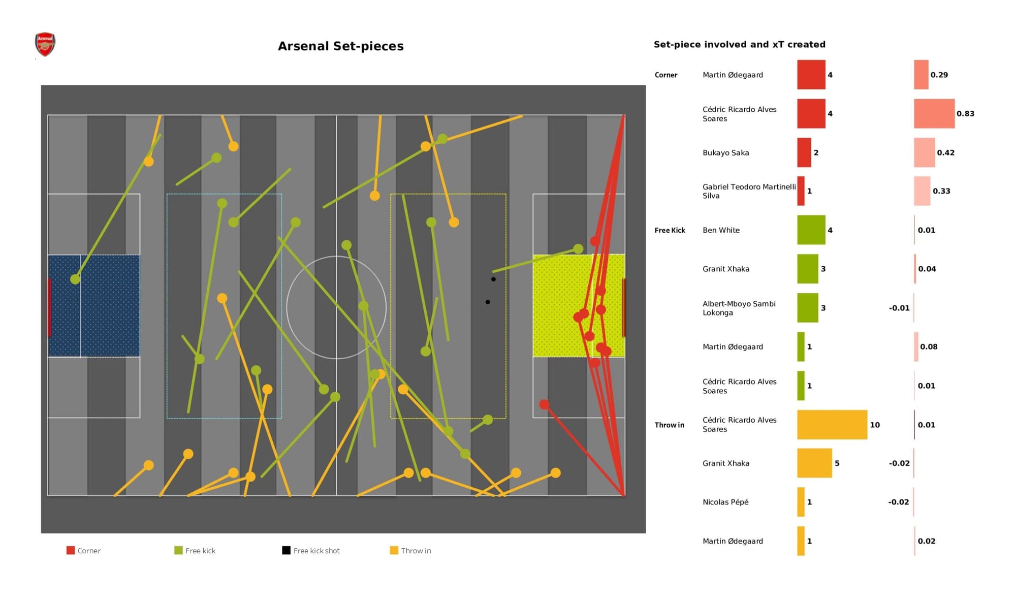 Premier League 2021/22: Arsenal vs Brighton - data viz, stats and insights