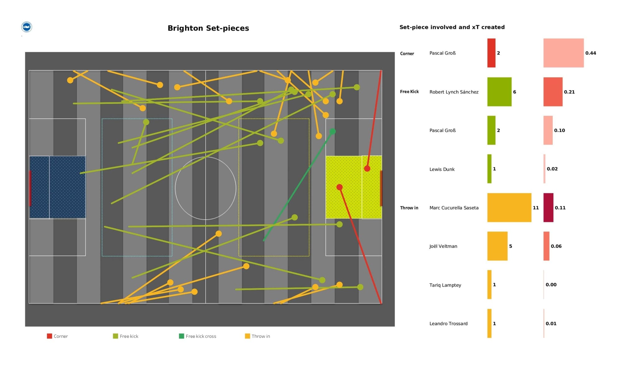 Premier League 2021/22: Arsenal vs Brighton - data viz, stats and insights