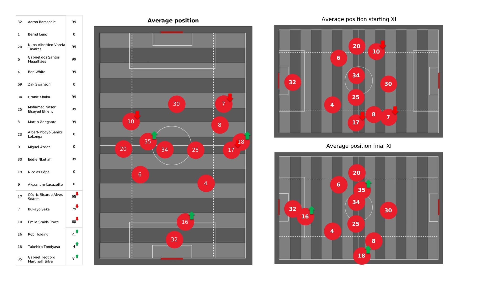 Premier League 2021/22: Arsenal vs Manchester United - data viz, stats and insights