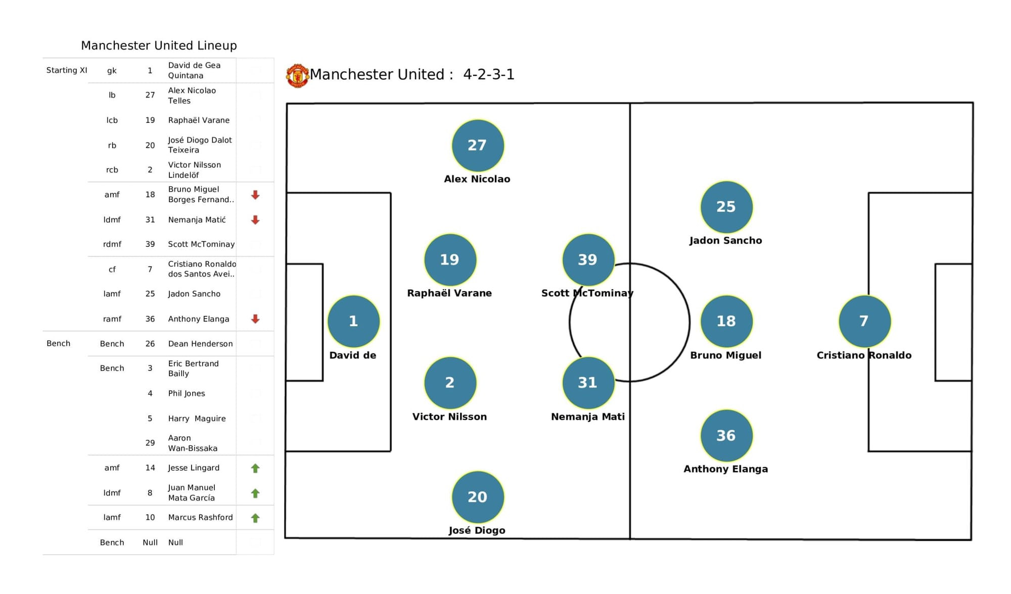 Premier League 2021/22: Arsenal vs Manchester United - data viz, stats and insights